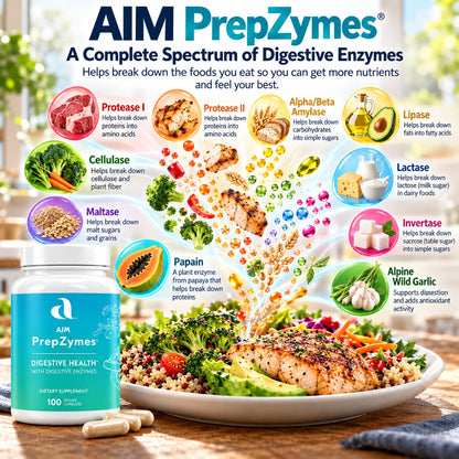 AIM PrepZymes digestive enzyme graphic featuring a healthy meal and nine digestive enzymes: Protease I and Protease II help break down proteins into amino acids; alpha/beta amylase helps break down carbohydrates; lipase helps break down fats and oils; cellulase helps break down plant fiber; lactase helps break down lactose in dairy; maltase helps break down malt sugars and grains; invertase helps break down refined sugars; and papain from papaya helps break down proteins.